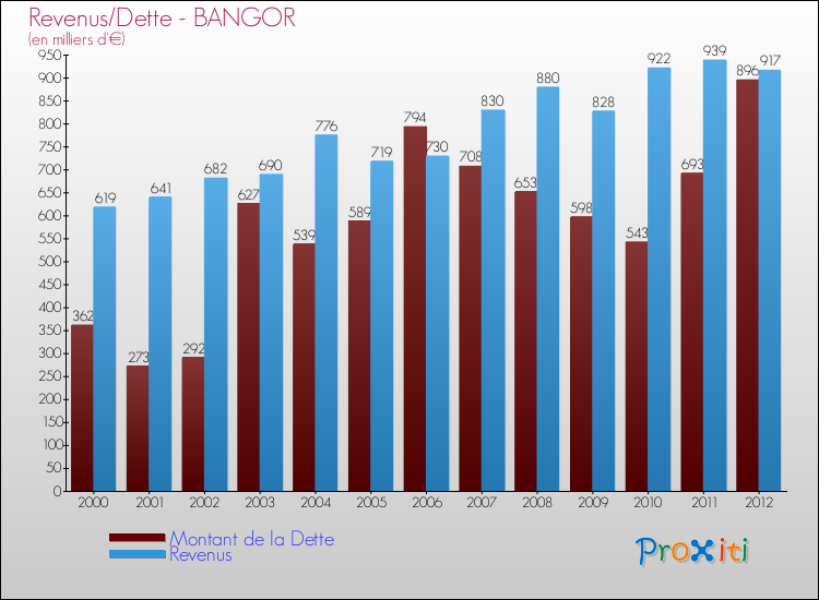 Evolution comparée de la dette et des revenus pour la commune de BANGOR de 2000 à 2012 Comparaison de la dette et des revenus pour BANGOR de 2000 à 2012