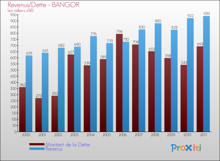 Evolution comparée de la dette et des revenus pour la commune de BANGOR de 2000 à 2011 Comparaison de la dette et des revenus pour BANGOR de 2000 à 2011