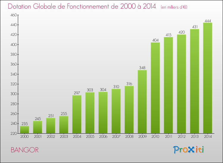 Evolution du montant de la Dotation Globale de Fonctionnement pour la commune de BANGOR de 2000 à 2014 Evolution du montant de la Dotation Globale de Fonctionnement pour BANGOR de 2000 à 2014