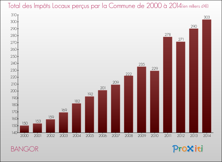 Evolution des Impôts Locaux pour la commune de BANGOR de 2000 à 2014 Evolution des Impôts Locaux pour BANGOR de 2000 à 2014