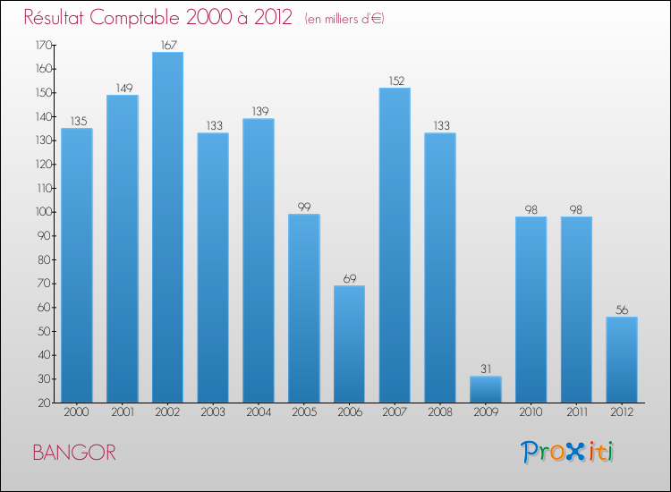 Evolution du résultat comptable pour la commune de BANGOR de 2000 à 2012 Evolution du résultat comptable pour BANGOR de 2000 à 2012