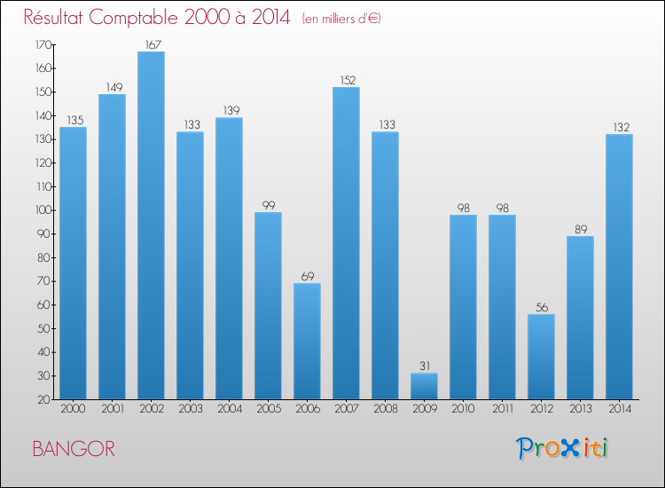 Evolution du résultat comptable pour la commune de BANGOR de 2000 à 2014 Evolution du résultat comptable pour BANGOR de 2000 à 2014