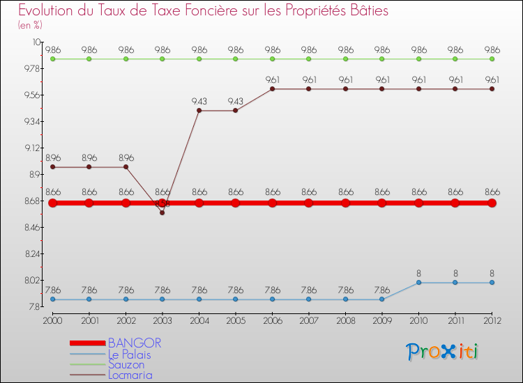Evolution du taux de la taxe foncière sur le bati pour BANGOR et les communes proches de 2000 à 2012 Comparaison des taux de taxe foncière sur le bati pour BANGOR et les communes voisines de 2000 à 2012