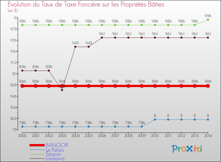 Evolution du taux de la taxe foncière sur le bati pour BANGOR et les communes proches de 2000 à 2014 Comparaison des taux de taxe foncière sur le bati pour BANGOR et les communes voisines de 2000 à 2014