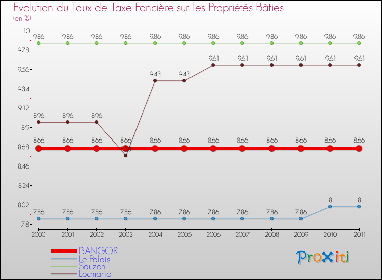 Evolution du taux de la taxe foncière sur le bati pour BANGOR et les communes proches Comparaison des taux de taxe foncière sur le bati pour BANGOR et les communes voisines