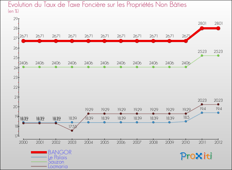 Evolution du taux de la taxe foncière sur les immeubles et terrains non batis pour BANGOR et les communes proches de 2000 à 2012 Comparaison des taux de la taxe foncière sur les immeubles et terrains non batis pour BANGOR et les communes voisines de 2000 à 2012