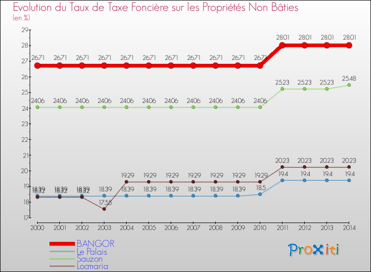 Evolution du taux de la taxe foncière sur les immeubles et terrains non batis pour BANGOR et les communes proches de 2000 à 2014 Comparaison des taux de la taxe foncière sur les immeubles et terrains non batis pour BANGOR et les communes voisines de 2000 à 2014