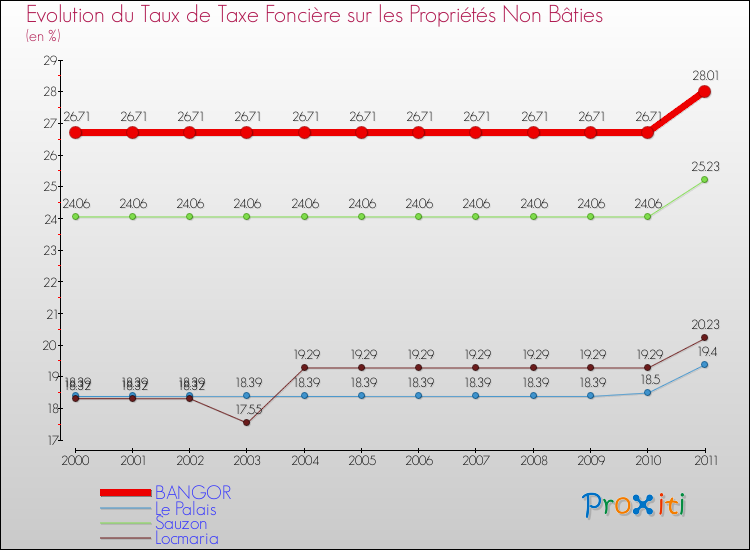Evolution du taux de la taxe foncière sur les immeubles et terrains non batis pour BANGOR et les communes proches Comparaison des taux de la taxe foncière sur les immeubles et terrains non batis pour BANGOR et les communes voisines