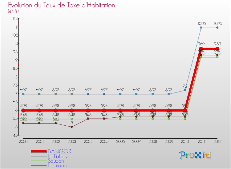 Evolution du taux de la taxe d'habitation pour BANGOR et les communes proches Comparaison des taux de la taxe d'habitation pour BANGOR et les communes voisines