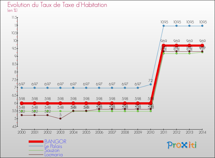 Evolution du taux de la taxe d'habitation pour BANGOR et les communes proches de 2000 à 2014 Comparaison des taux de la taxe d'habitation pour BANGOR et les communes voisines de 2000 à 2014
