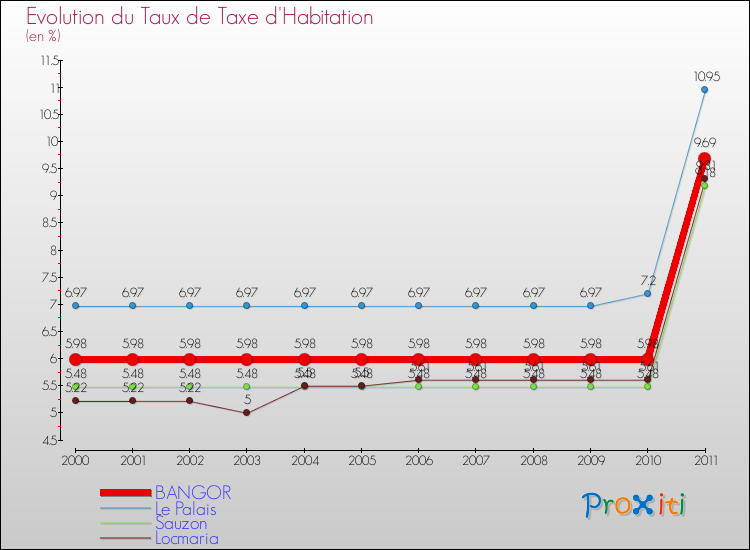 Evolution du taux de la taxe d'habitation pour BANGOR et les communes proches Comparaison des taux de la taxe d'habitation pour BANGOR et les communes voisines
