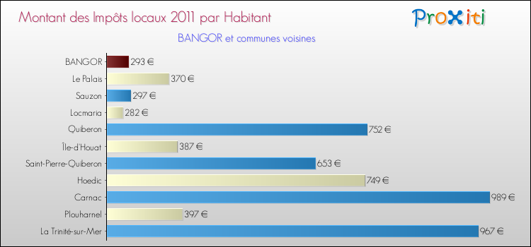 Montant des impôts locaux par Habitant pour BANGOR et les communes proches Comparaison des impôts locaux par habitant pour BANGOR et les communes voisines