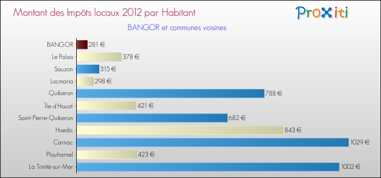 Montant des impôts locaux par Habitant pour BANGOR et les communes proches Comparaison des impôts locaux par habitant pour BANGOR et les communes voisines
