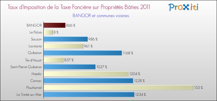 Taux d'imposition de la taxe foncière sur le bati 2011 pour BANGOR et les communes proches Comparaison des taux d'imposition de la taxe foncière sur le bati 2011 pour BANGOR et les communes voisines