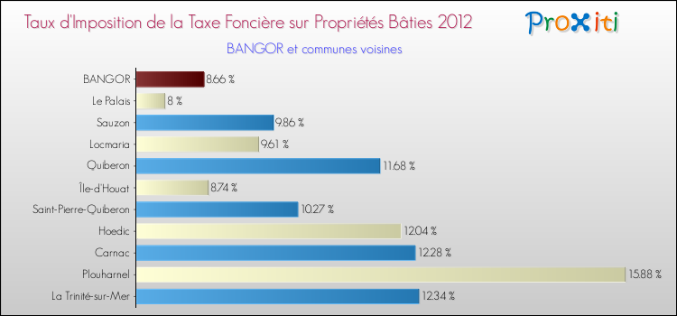 Taux d'imposition de la taxe foncière sur le bati 2012 pour BANGOR et les communes proches Comparaison des taux d'imposition de la taxe foncière sur le bati 2012 pour BANGOR et les communes voisines