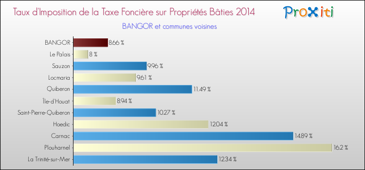 Taux d'imposition de la taxe foncière sur le bati 2014 pour BANGOR et les communes proches Comparaison des taux d'imposition de la taxe foncière sur le bati 2014 pour BANGOR et les communes voisines