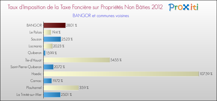 Taux d'imposition de la taxe foncière sur les immeubles et terrains non batis 2012 pour BANGOR et les communes proches Comparaison des taux d'imposition de la taxe foncière sur les immeubles et terrains non batis 2012 pour BANGOR et les communes voisines