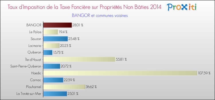 Taux d'imposition de la taxe foncière sur les immeubles et terrains non batis 2014 pour BANGOR et les communes proches Comparaison des taux d'imposition de la taxe foncière sur les immeubles et terrains non batis 2014 pour BANGOR et les communes voisines