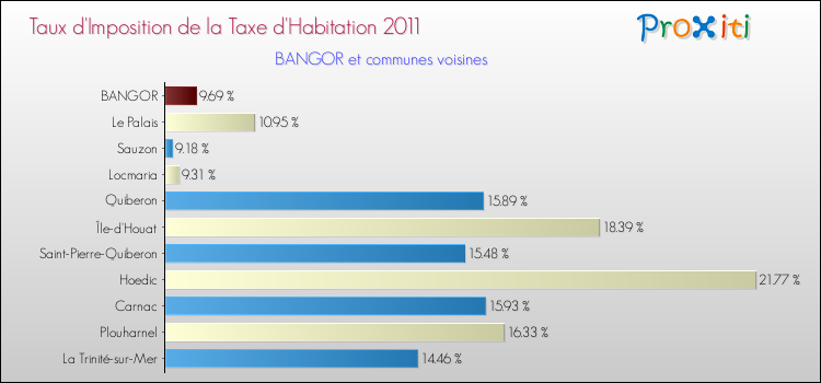 Taux d'imposition de la taxe d'habitation 2011 pour BANGOR et les communes proches Comparaison des taux d'imposition de la taxe d'habitation 2011 pour BANGOR et les communes voisines