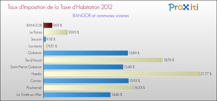 Taux d'imposition de la taxe d'habitation 2012 pour BANGOR et les communes proches Comparaison des taux d'imposition de la taxe d'habitation 2012 pour BANGOR et les communes voisines