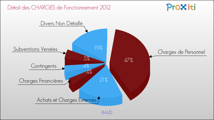 Décomposition des Charges de Fonctionnement 2012 de la commune de BAUD Charges de Fonctionnement 2012 pour la commune de BAUD