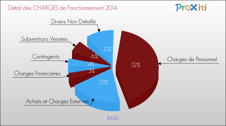 Décomposition des Charges de Fonctionnement 2014 de la commune de BAUD Charges de Fonctionnement 2014 pour la commune de BAUD