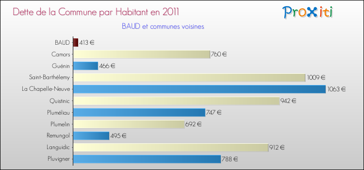 Dette par habitant de la commune en 2011 pour BAUD et les communes proches Comparaison de la dette par habitant de la commune en 2011 pour BAUD et les communes voisines