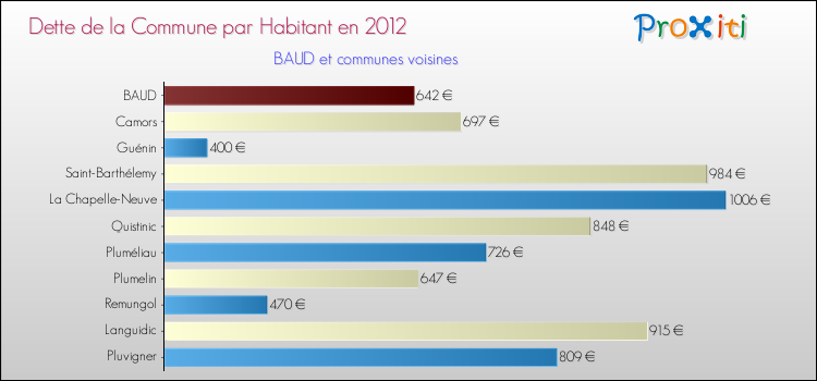 Dette par habitant de la commune en 2012 pour BAUD et les communes proches Comparaison de la dette par habitant de la commune en 2012 pour BAUD et les communes voisines