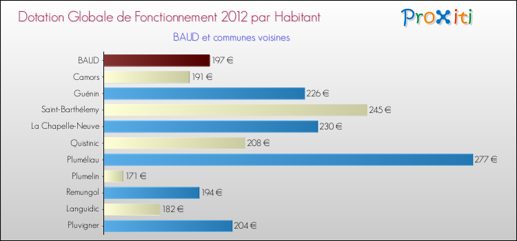 Montant des dotations globales de fonctionnement DGF par Habitant pour BAUD et les communes proches Comparaison des des dotations globales de fonctionnement DGF par habitant pour BAUD et les communes voisines