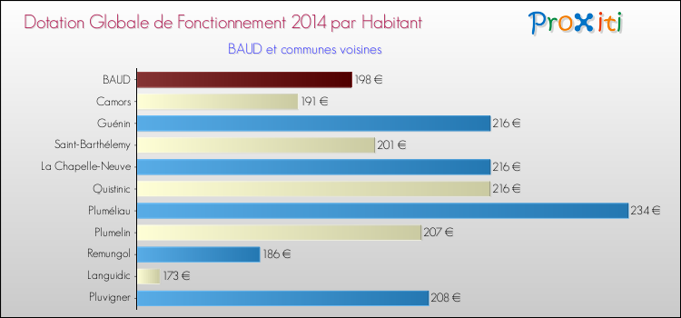 Montant des dotations globales de fonctionnement DGF par Habitant pour BAUD et les communes proches en 2014. Comparaison des des dotations globales de fonctionnement DGF par habitant pour BAUD et les communes voisines en 2014.