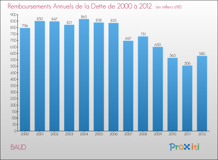 Evolution de l'annuité de la dette pour la commune de BAUD de 2000 à 2012 Annuités de la dette pour BAUD de 2000 à 2012