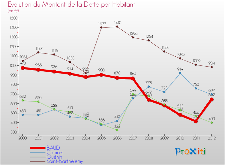 Evolution de la dette par habitant pour la commune de BAUD et les communes proches de 2000 à 2012 Comparaison de la dette par habitant pour BAUD et les communes voisines de 2000 à 2012