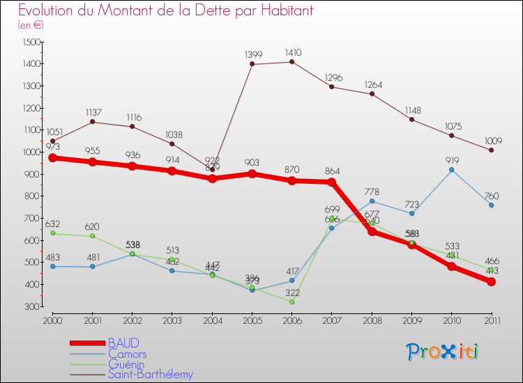 Evolution de la dette par habitant pour la commune de BAUD et les communes proches Comparaison de la dette par habitant pour BAUD et les communes voisines