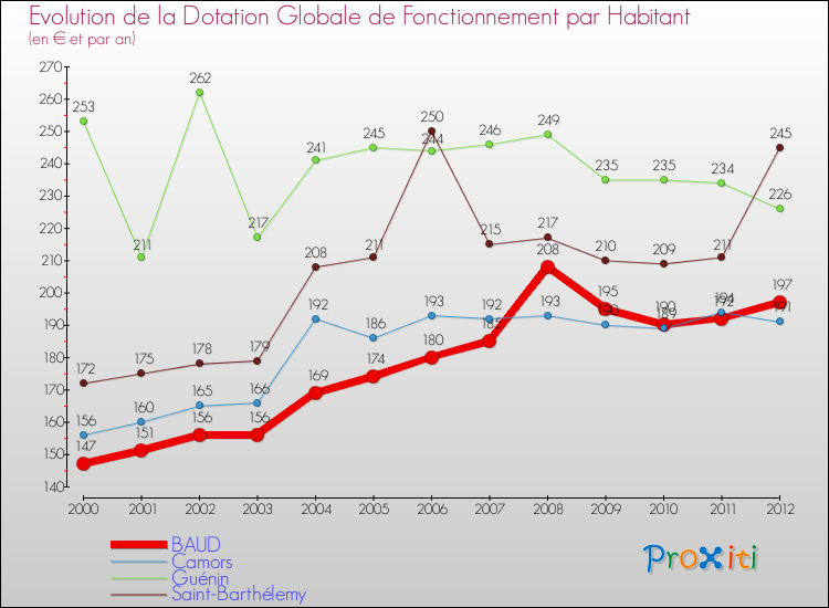 Evolution et montant de la dotation globale de fonctionnement par Habitant pour BAUD et les communes proches Comparaison des dotations globales de fonctionnement par habitant pour BAUD et les communes voisines