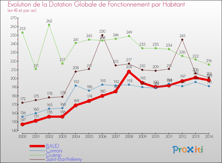 Evolution et montant de la dotation globale de fonctionnement par Habitant pour BAUD et les communes proches de 2000 à 2014. Comparaison des dotations globales de fonctionnement par habitant pour BAUD et les communes voisines de 2000 à 2014.