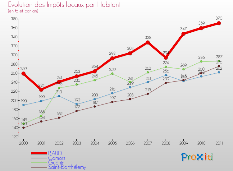 Evolution et montant des impôts locaux par Habitant pour BAUD et les communes proches Comparaison des impôts locaux par habitant pour BAUD et les communes voisines