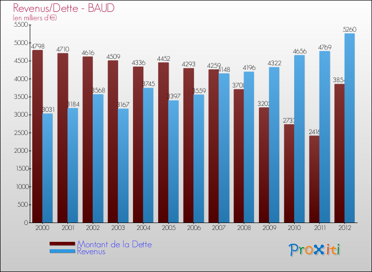 Evolution comparée de la dette et des revenus pour la commune de BAUD de 2000 à 2012 Comparaison de la dette et des revenus pour BAUD de 2000 à 2012