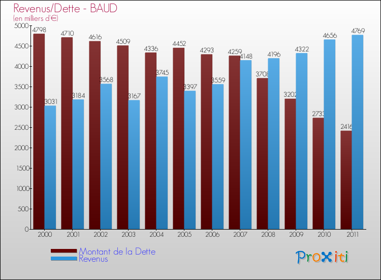 Evolution comparée de la dette et des revenus pour la commune de BAUD de 2000 à 2011 Comparaison de la dette et des revenus pour BAUD de 2000 à 2011