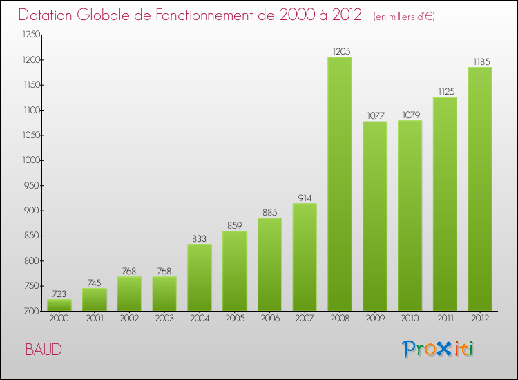 Evolution du montant de la Dotation Globale de Fonctionnement pour la commune de BAUD de 2000 à 2012 Evolution du montant de la Dotation Globale de Fonctionnement pour BAUD de 2000 à 2012