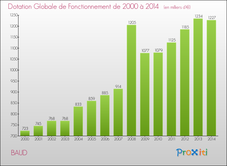Evolution du montant de la Dotation Globale de Fonctionnement pour la commune de BAUD de 2000 à 2014 Evolution du montant de la Dotation Globale de Fonctionnement pour BAUD de 2000 à 2014