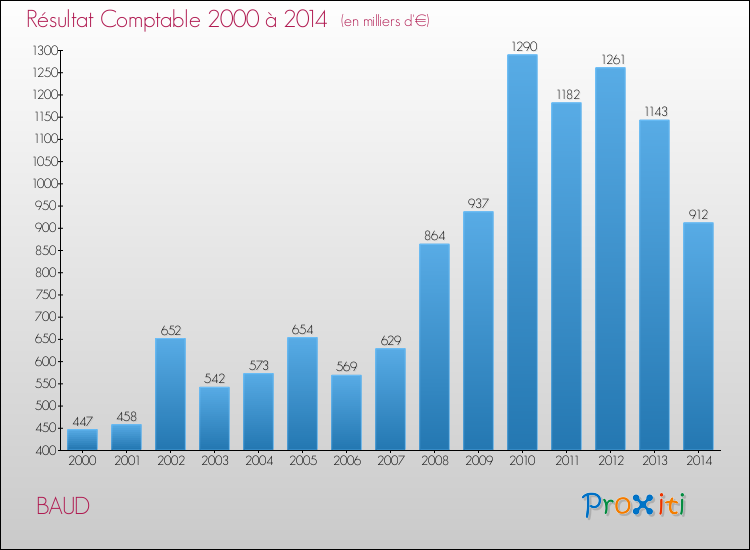 Evolution du résultat comptable pour la commune de BAUD de 2000 à 2014 Evolution du résultat comptable pour BAUD de 2000 à 2014