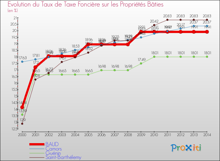 Evolution du taux de la taxe foncière sur le bati pour BAUD et les communes proches de 2000 à 2014 Comparaison des taux de taxe foncière sur le bati pour BAUD et les communes voisines de 2000 à 2014