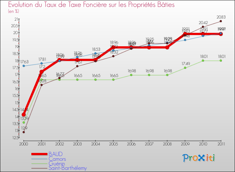 Evolution du taux de la taxe foncière sur le bati pour BAUD et les communes proches Comparaison des taux de taxe foncière sur le bati pour BAUD et les communes voisines