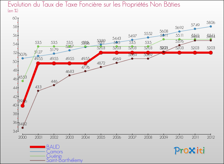 Evolution du taux de la taxe foncière sur les immeubles et terrains non batis pour BAUD et les communes proches de 2000 à 2012 Comparaison des taux de la taxe foncière sur les immeubles et terrains non batis pour BAUD et les communes voisines de 2000 à 2012
