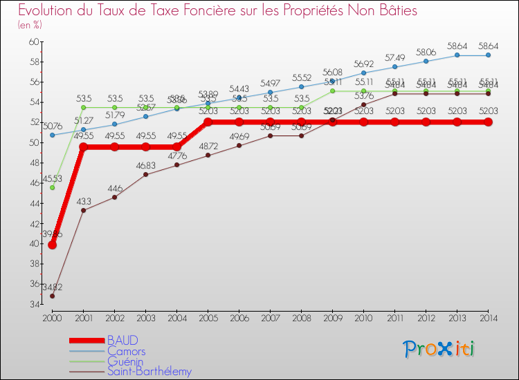 Evolution du taux de la taxe foncière sur les immeubles et terrains non batis pour BAUD et les communes proches de 2000 à 2014 Comparaison des taux de la taxe foncière sur les immeubles et terrains non batis pour BAUD et les communes voisines de 2000 à 2014