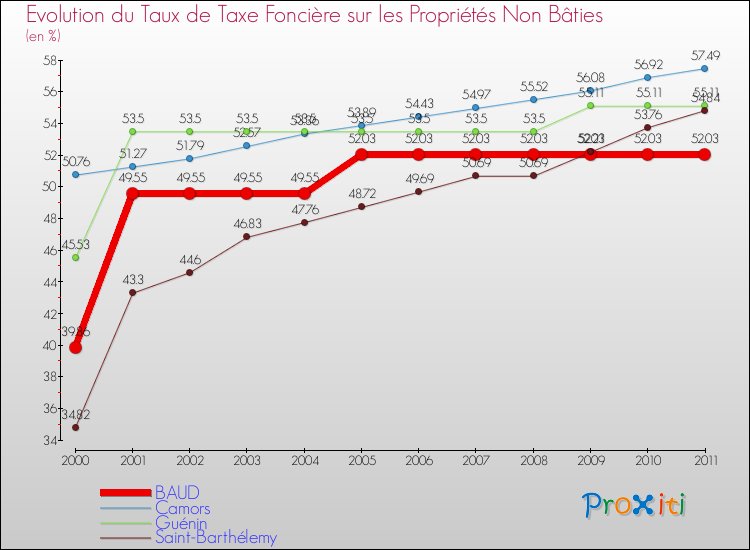 Evolution du taux de la taxe foncière sur les immeubles et terrains non batis pour BAUD et les communes proches Comparaison des taux de la taxe foncière sur les immeubles et terrains non batis pour BAUD et les communes voisines