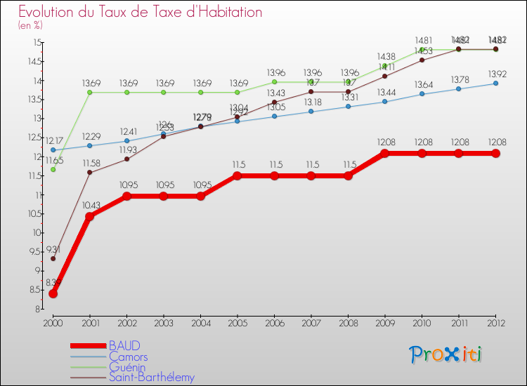Evolution du taux de la taxe d'habitation pour BAUD et les communes proches Comparaison des taux de la taxe d'habitation pour BAUD et les communes voisines