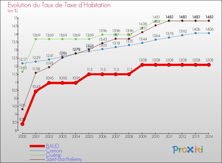 Evolution du taux de la taxe d'habitation pour BAUD et les communes proches de 2000 à 2014 Comparaison des taux de la taxe d'habitation pour BAUD et les communes voisines de 2000 à 2014