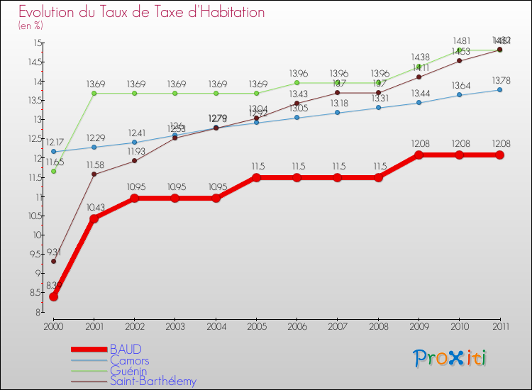 Evolution du taux de la taxe d'habitation pour BAUD et les communes proches Comparaison des taux de la taxe d'habitation pour BAUD et les communes voisines