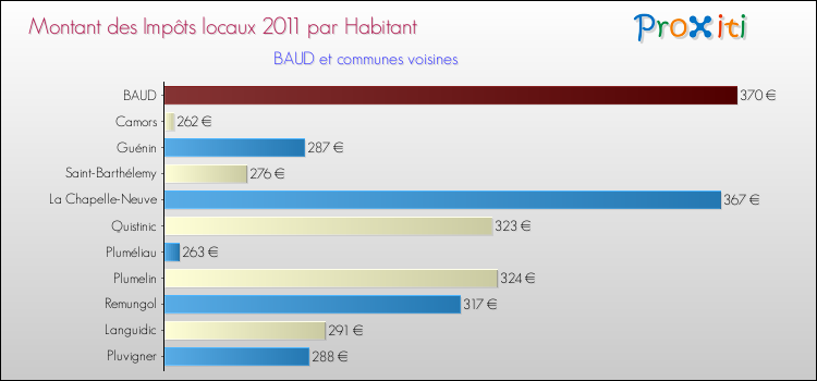 Montant des impôts locaux par Habitant pour BAUD et les communes proches Comparaison des impôts locaux par habitant pour BAUD et les communes voisines